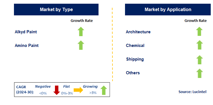 Rubber Coatings by Segment